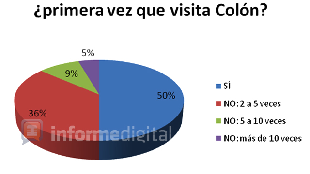 EstadisticasColonVisita