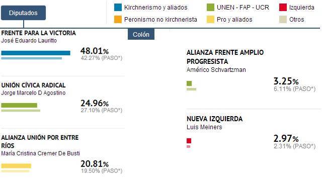 ColónResultadosDiputados20131027.jpg