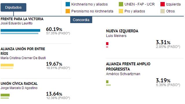 ConcordiaResultadosDiputados20131027.jpg