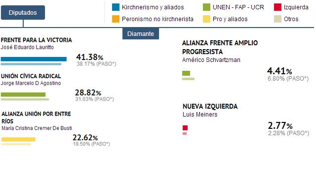 DiamanteResultadosDiputados20131027.jpg