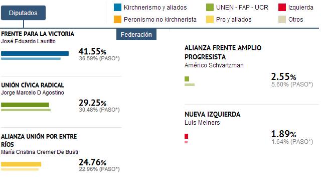 FederaciónResultadosDiputados20131027.jpg