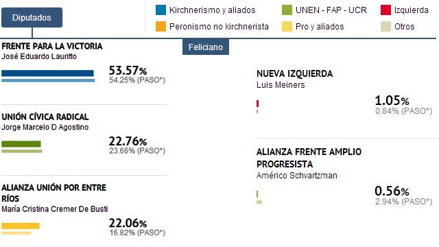 FelicianoResultadosDiputados20131027.jpg