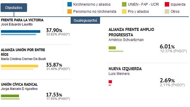 GualeguaychúResultadosDiputados20131027.jpg