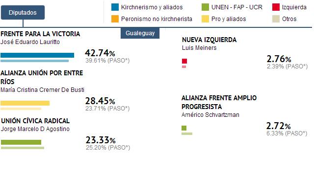 GualeguayResultadosDiputados20131027.jpg