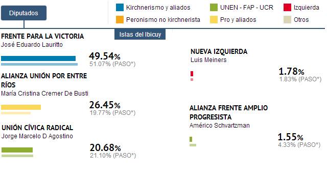 IslasDelIbicuyResultadosDiputados20131027.jpg