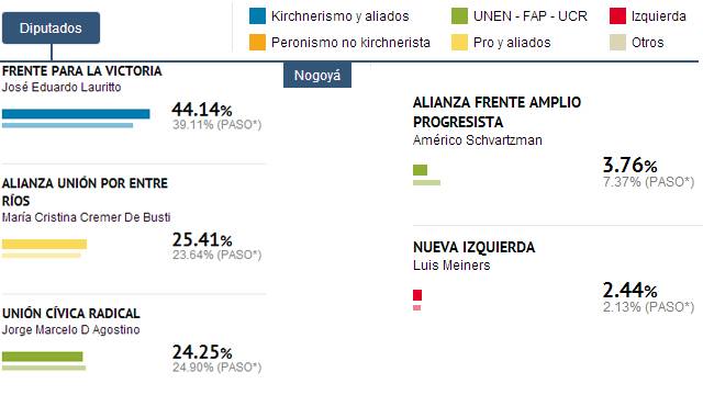 NogoyáResultadosDiputados20131027.jpg