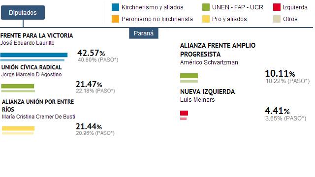 ParanáResultadosDiputados20131027.jpg