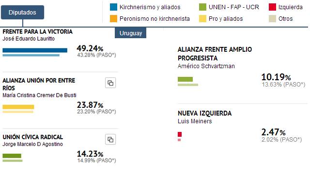 UruguayResultadosDiputados20131027.jpg