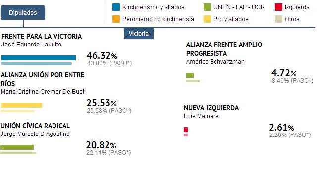 VictoriaResultadosDiputados20131027.jpg