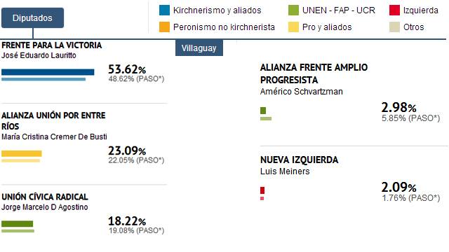 VillaguayResultadosDiputados20131027.jpg