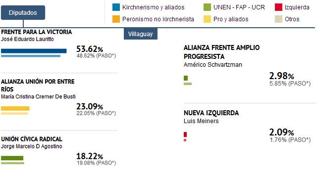 VillaguayResultadosDiputados20131027.jpg