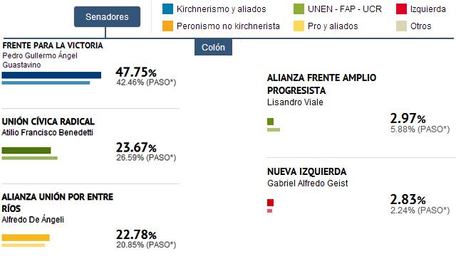 ColónResultadosSenadores20131027.jpg