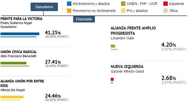 DiamanteResultadosSenadores20131027.jpg