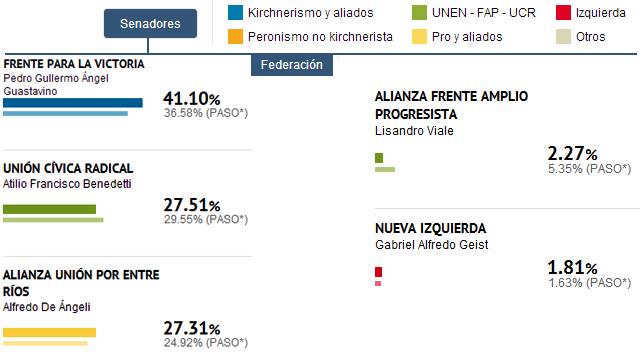 FederaciónResultadosSenadores20131027.jpg