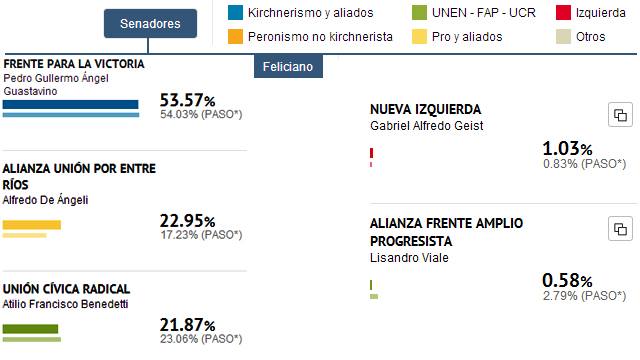 FelicianoResultadosSenadores20131027.jpg