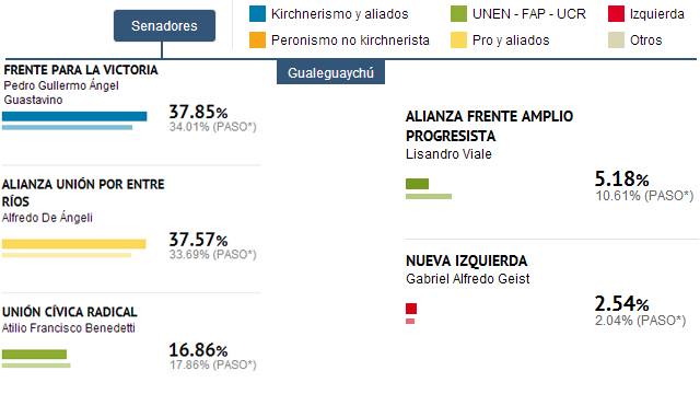 GualeguaychúResultadosSenadores20131027.jpg