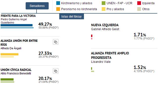 IslasDelIbicuyResultadosSenadores20131027.jpg