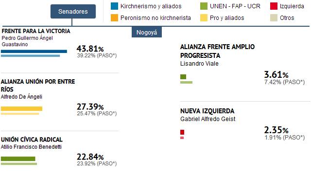 NogoyáResultadosSenadores20131027.jpg