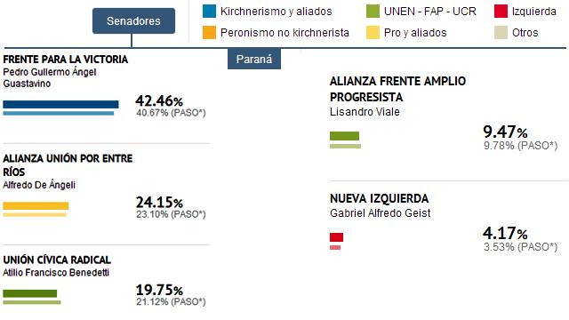 ParanáResultadosSenadores20131027.jpg