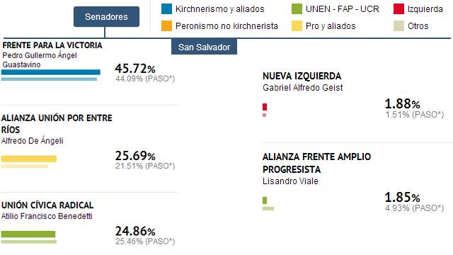 SanSalvadorResultadosSenadores20131027.jpg