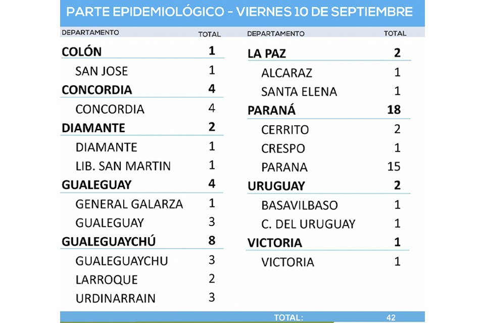 Menos de 100 casos por día