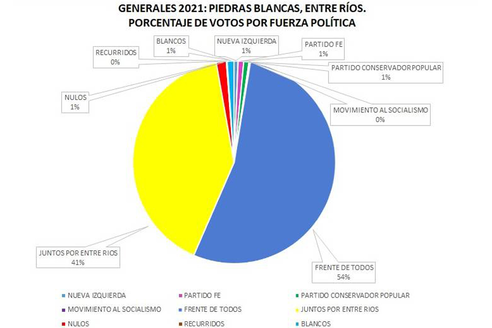 En Piedras Blancas también ganó el PJ