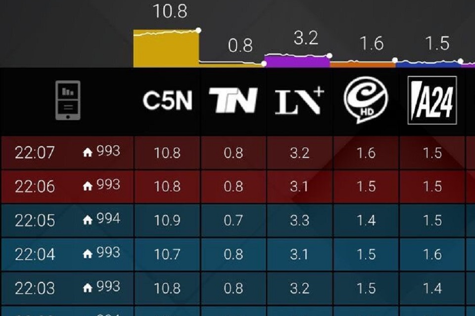 ¿Cuánto rating tuvo Cristina Kirchner en Duro de Domar? 