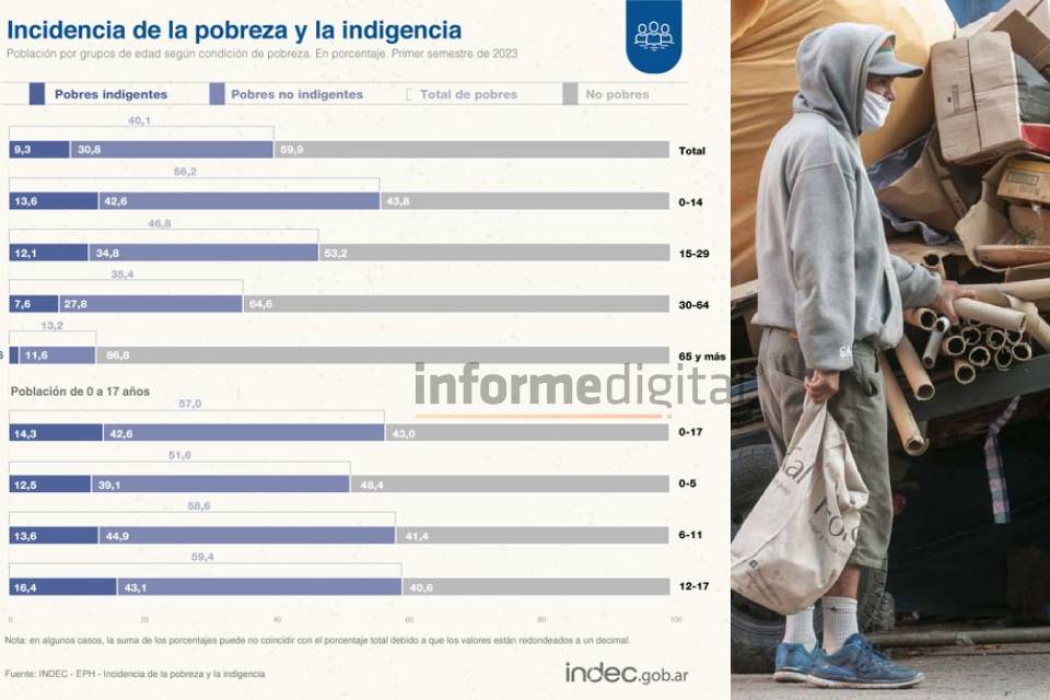 indec pobreza indigencia